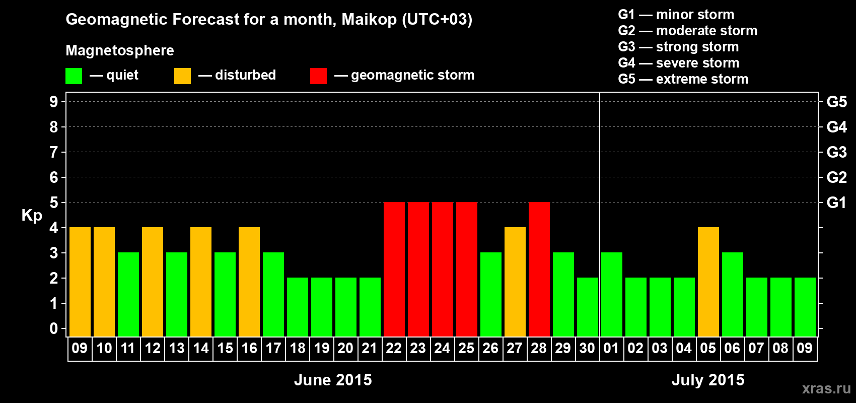 Forecast of the daily maximal value of geomagnetic index Kp for <b>1 month</b> (31 days) <b>from Jun 09, 2015 to Jul 09, 2015</b>