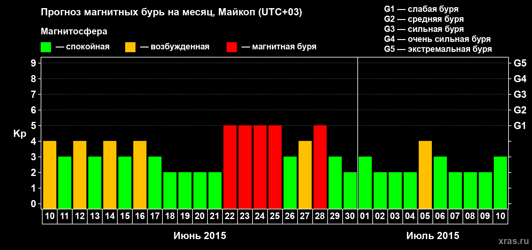 Прогноз максимального суточного геомагнитного индекса Kp на <b>1 месяц</b> (31 день) <b>с 10 июня по 10 июля 2015 г</b>