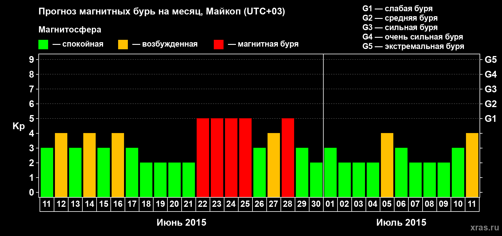 Прогноз максимального суточного геомагнитного индекса Kp на <b>1 месяц</b> (31 день) <b>с 11 июня по 11 июля 2015 г</b>