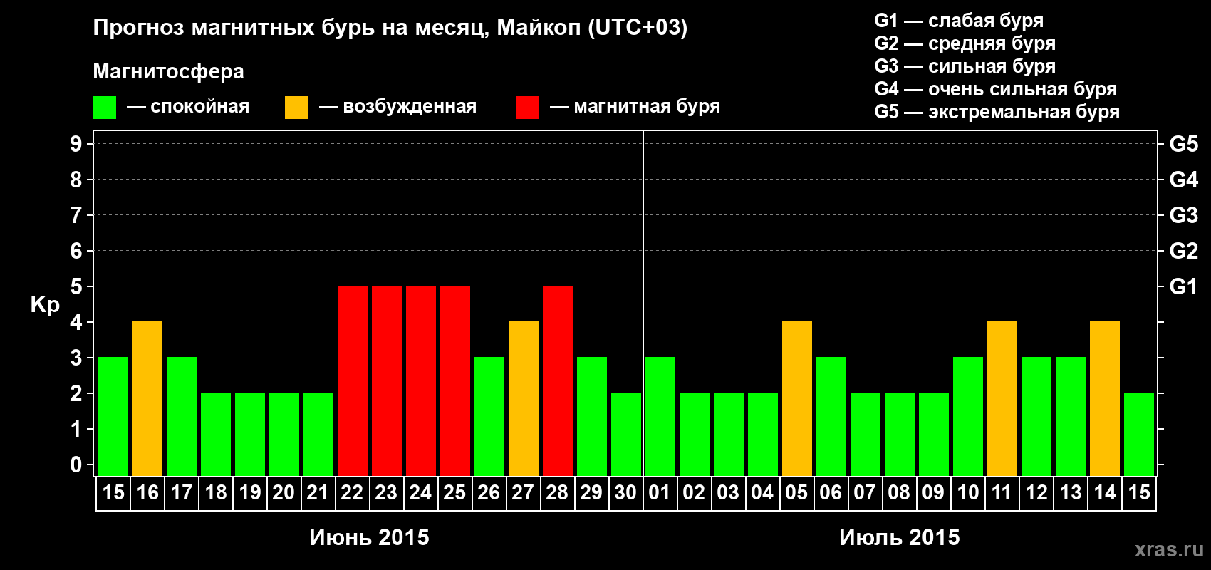 Прогноз максимального суточного геомагнитного индекса Kp на <b>1 месяц</b> (31 день) <b>с 15 июня по 15 июля 2015 г</b>