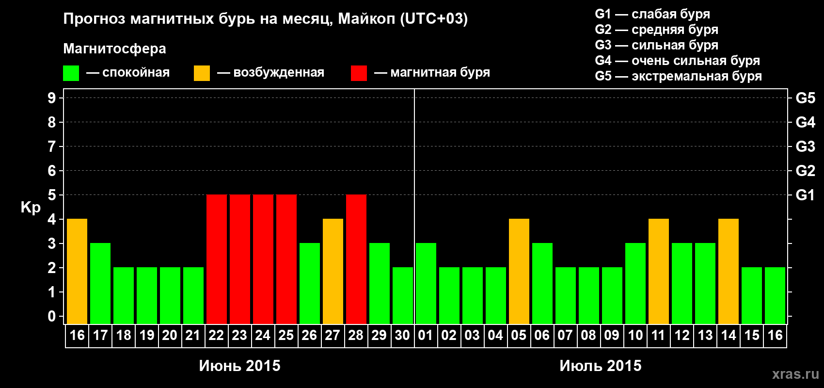 Прогноз максимального суточного геомагнитного индекса Kp на <b>1 месяц</b> (31 день) <b>с 16 июня по 16 июля 2015 г</b>