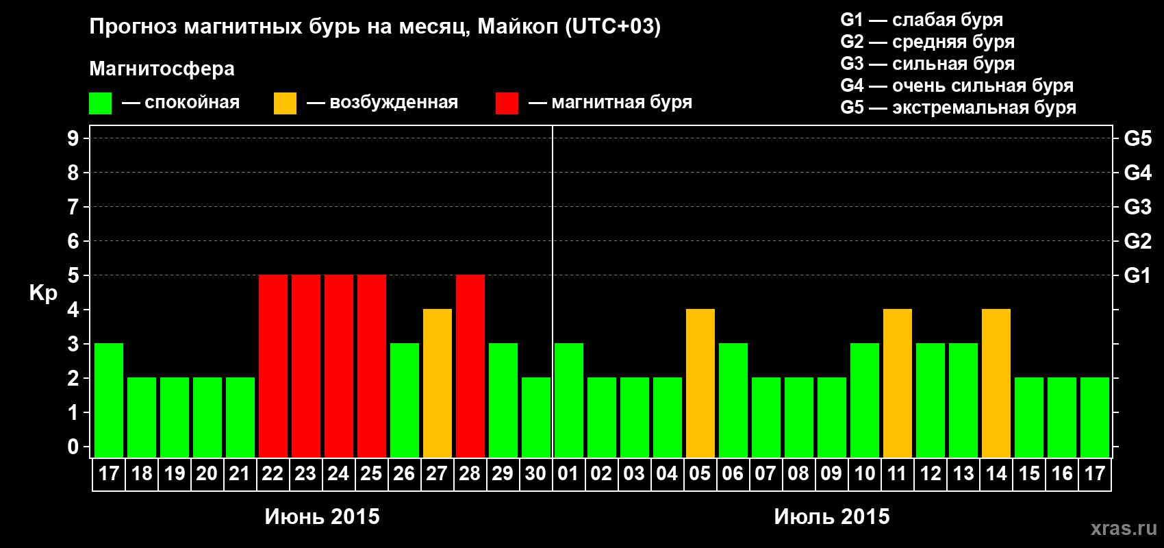 Прогноз максимального суточного геомагнитного индекса Kp на <b>1 месяц</b> (31 день) <b>с 17 июня по 17 июля 2015 г</b>