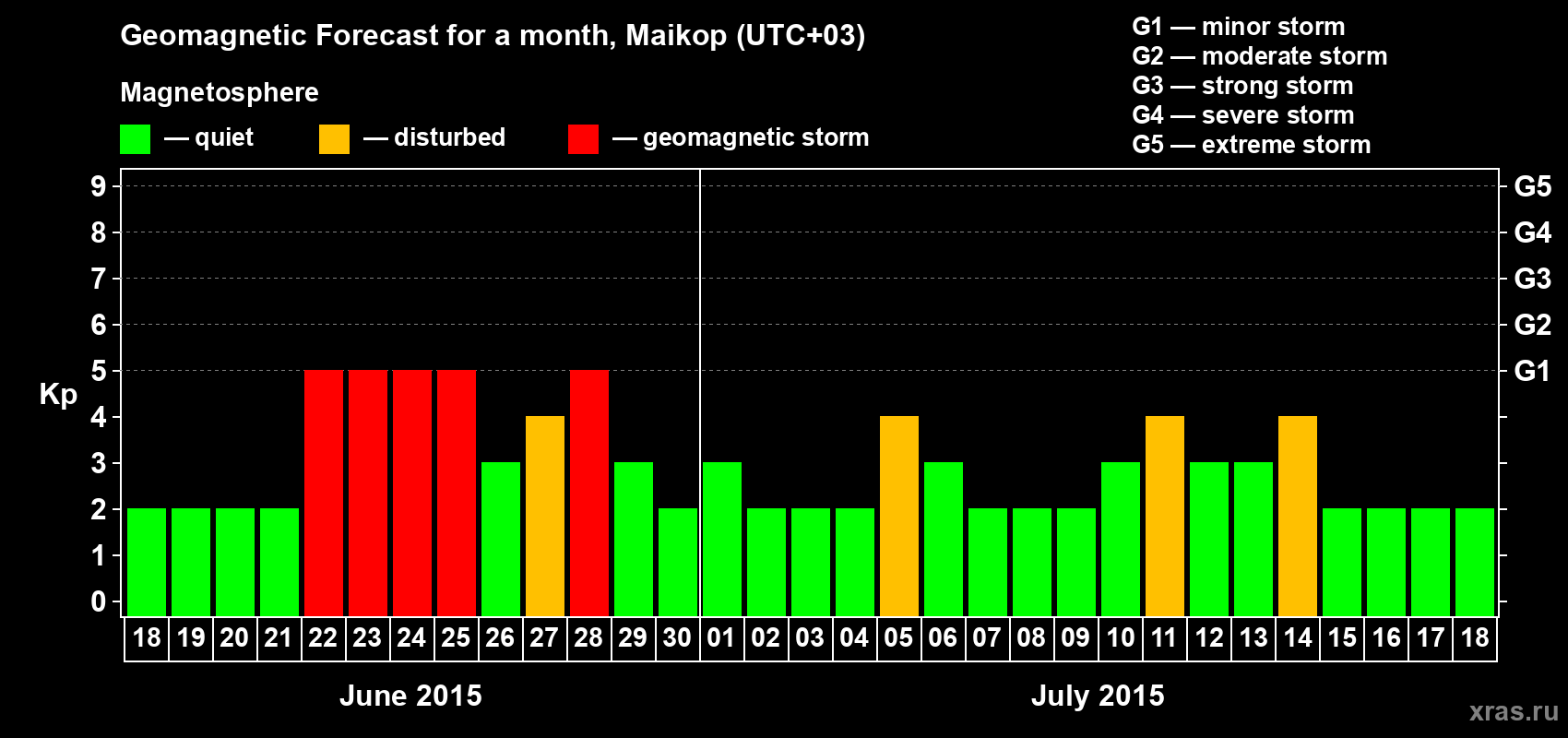 Forecast of the daily maximal value of geomagnetic index Kp for <b>1 month</b> (31 days) <b>from Jun 18, 2015 to Jul 18, 2015</b>