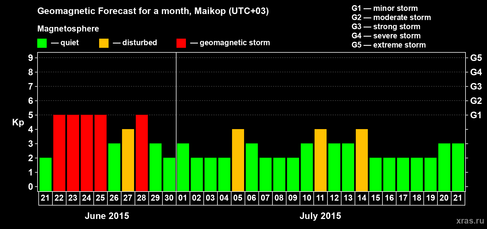 Forecast of the daily maximal value of geomagnetic index Kp for <b>1 month</b> (31 days) <b>from Jun 21, 2015 to Jul 21, 2015</b>