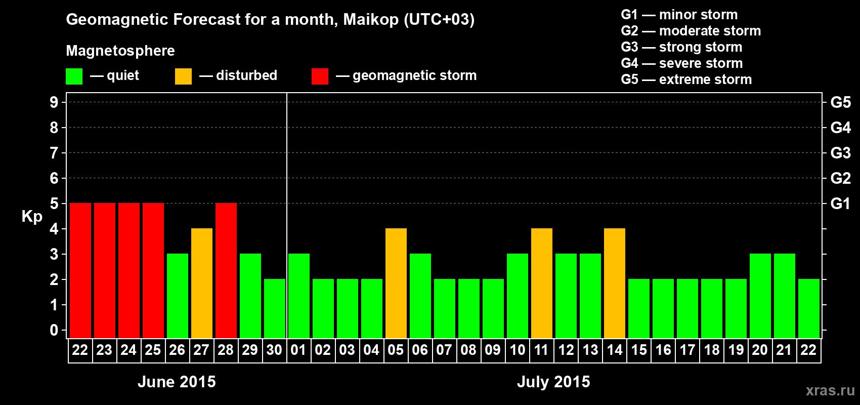 Forecast of the daily maximal value of geomagnetic index Kp for <b>1 month</b> (31 days) <b>from Jun 22, 2015 to Jul 22, 2015</b>