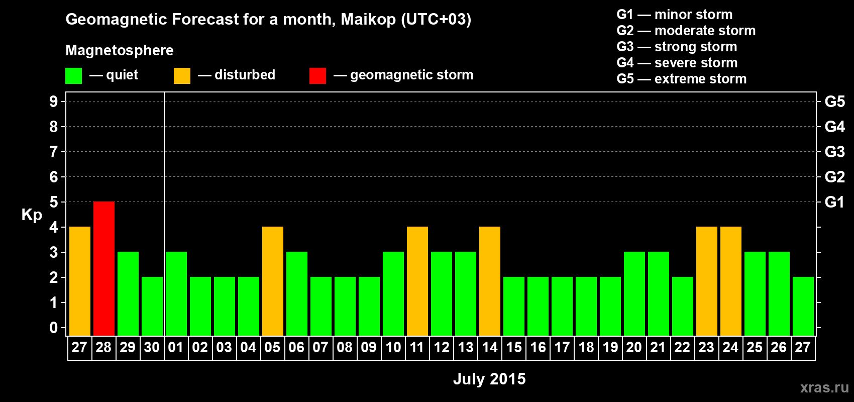 Forecast of the daily maximal value of geomagnetic index Kp for <b>1 month</b> (31 days) <b>from Jun 27, 2015 to Jul 27, 2015</b>