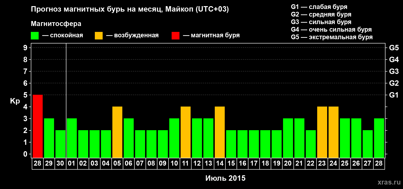 Прогноз максимального суточного геомагнитного индекса Kp на <b>1 месяц</b> (31 день) <b>с 28 июня по 28 июля 2015 г</b>