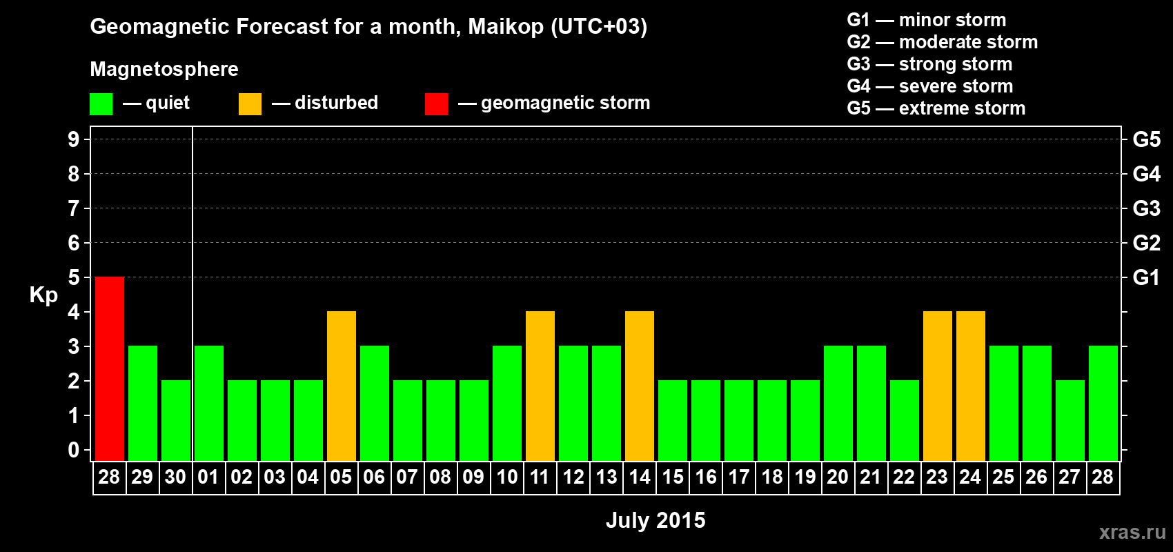 Forecast of the daily maximal value of geomagnetic index Kp for <b>1 month</b> (31 days) <b>from Jun 28, 2015 to Jul 28, 2015</b>