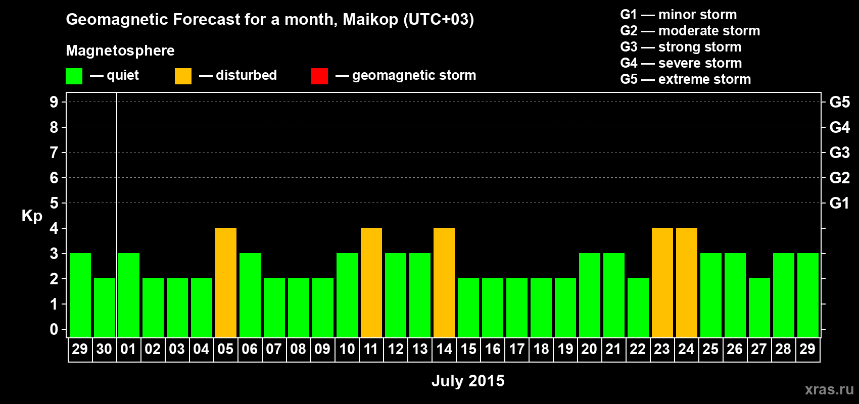 Forecast of the daily maximal value of geomagnetic index Kp for <b>1 month</b> (31 days) <b>from Jun 29, 2015 to Jul 29, 2015</b>