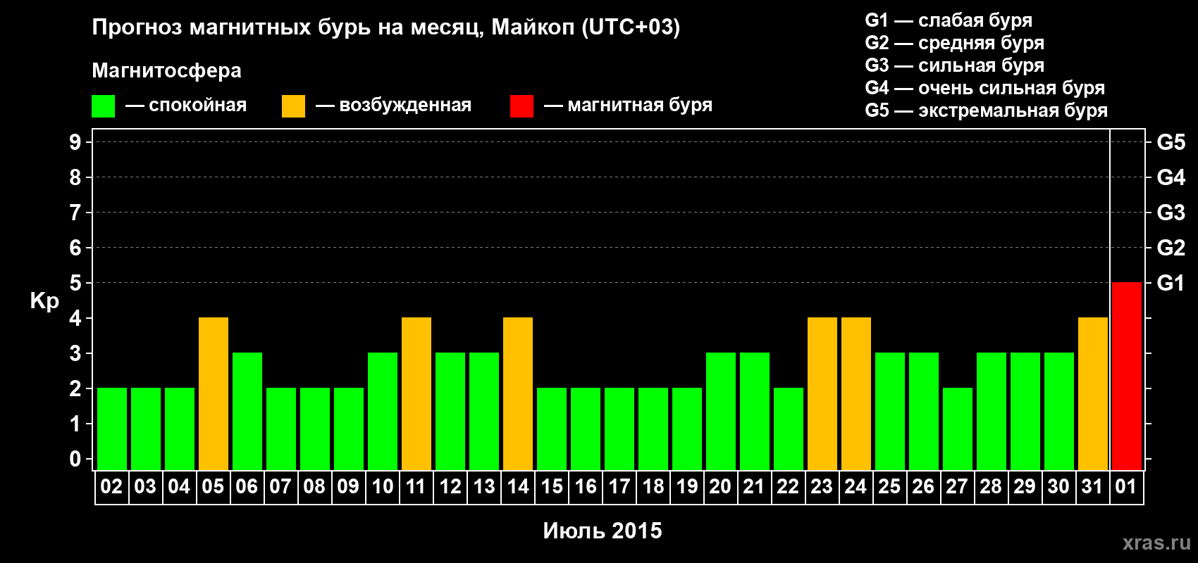 Прогноз максимального суточного геомагнитного индекса Kp на <b>1 месяц</b> (31 день) <b>с 02 июля по 01 августа 2015 г</b>