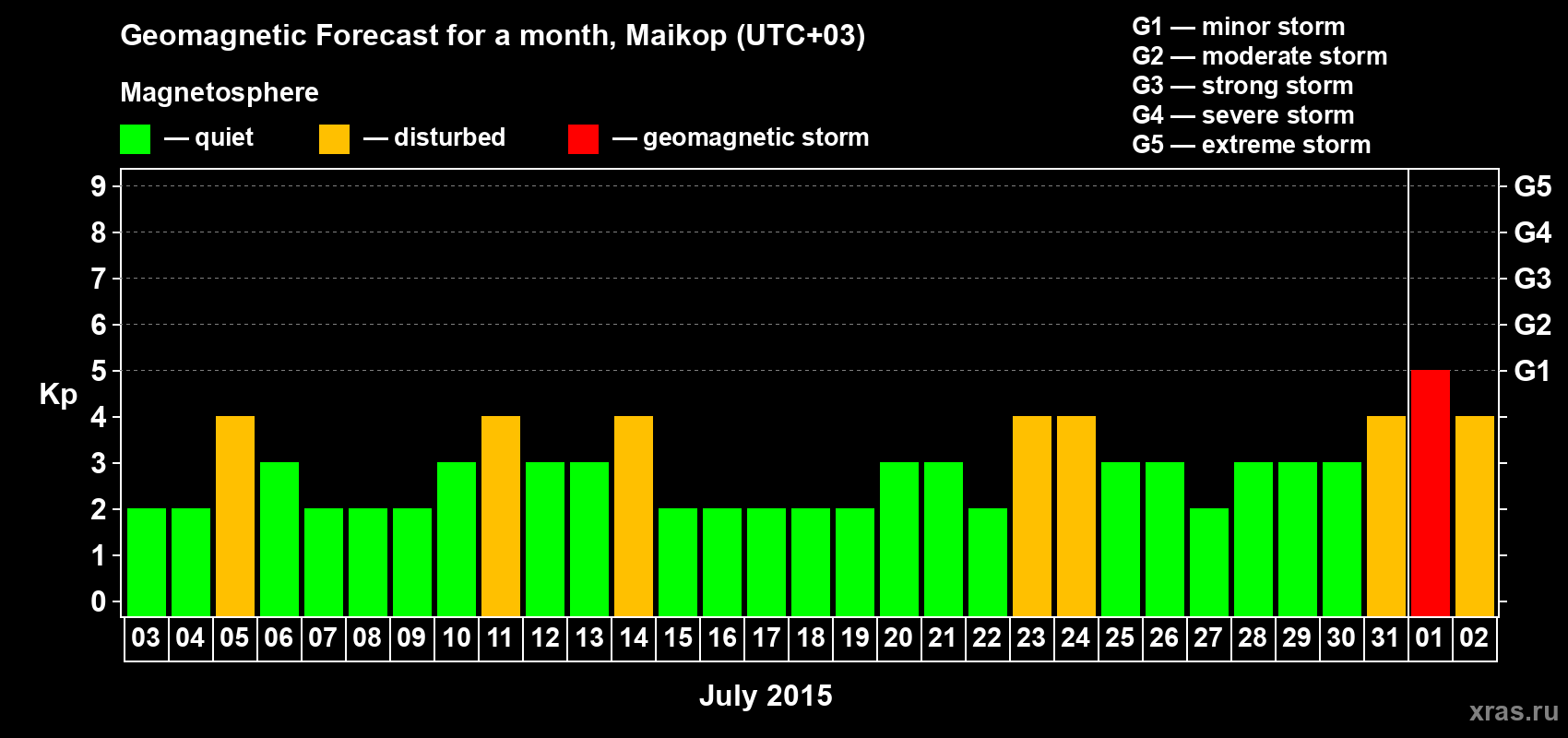 Forecast of the daily maximal value of geomagnetic index Kp for <b>1 month</b> (31 days) <b>from Jul 03, 2015 to Aug 02, 2015</b>