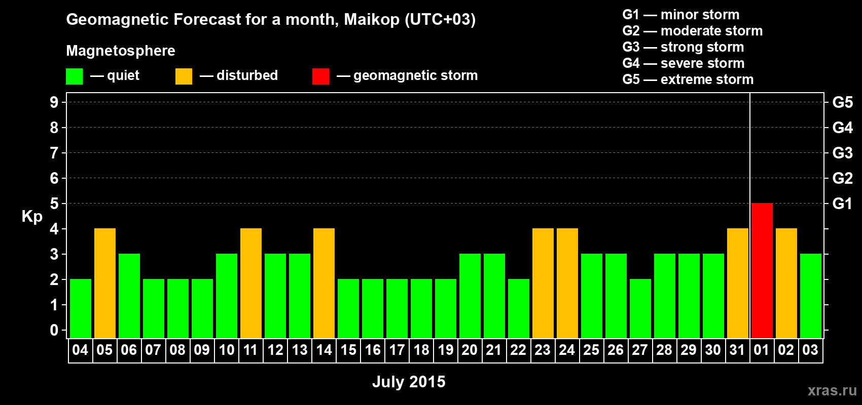 Forecast of the daily maximal value of geomagnetic index Kp for <b>1 month</b> (31 days) <b>from Jul 04, 2015 to Aug 03, 2015</b>