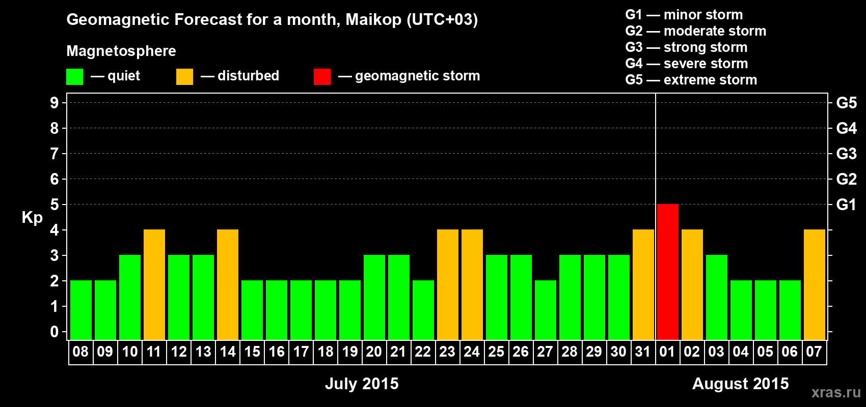 Forecast of the daily maximal value of geomagnetic index Kp for <b>1 month</b> (31 days) <b>from Jul 08, 2015 to Aug 07, 2015</b>