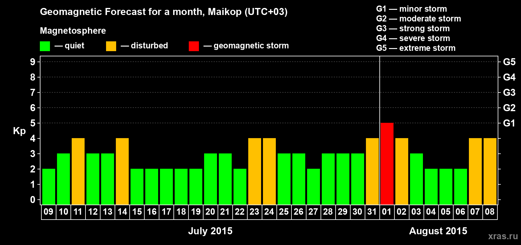 Forecast of the daily maximal value of geomagnetic index Kp for <b>1 month</b> (31 days) <b>from Jul 09, 2015 to Aug 08, 2015</b>