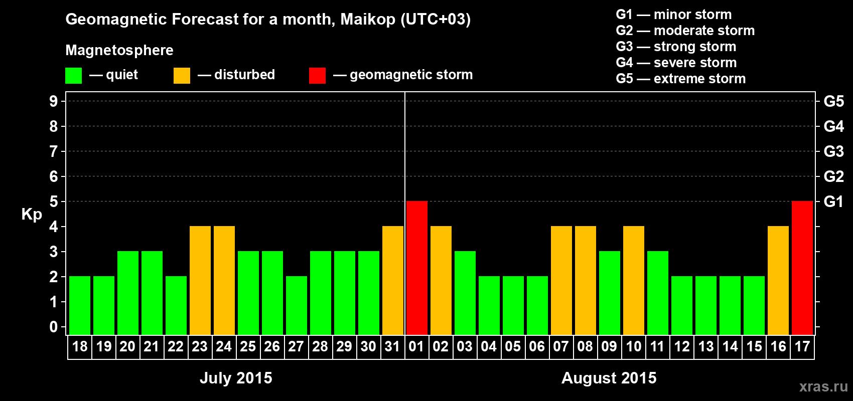Forecast of the daily maximal value of geomagnetic index Kp for <b>1 month</b> (31 days) <b>from Jul 18, 2015 to Aug 17, 2015</b>