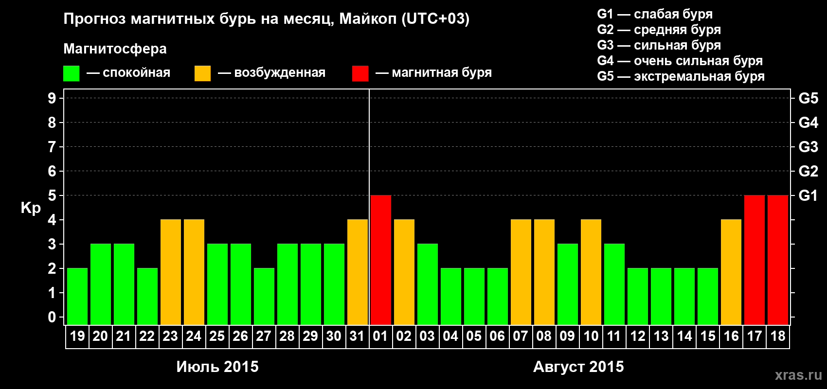 Прогноз максимального суточного геомагнитного индекса Kp на <b>1 месяц</b> (31 день) <b>с 19 июля по 18 августа 2015 г</b>
