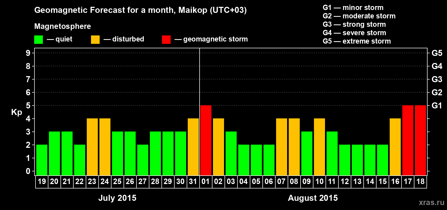 Forecast of the daily maximal value of geomagnetic index Kp for <b>1 month</b> (31 days) <b>from Jul 19, 2015 to Aug 18, 2015</b>