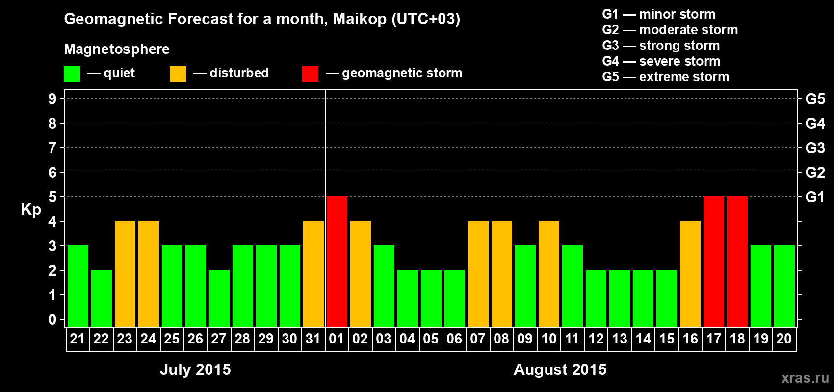 Forecast of the daily maximal value of geomagnetic index Kp for <b>1 month</b> (31 days) <b>from Jul 21, 2015 to Aug 20, 2015</b>