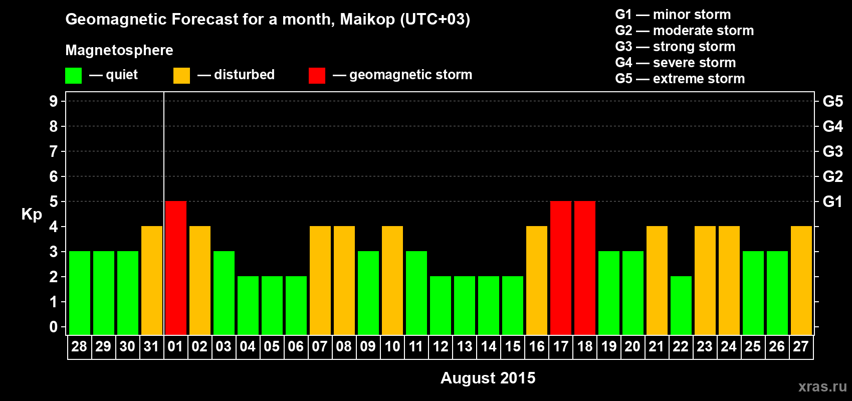 Forecast of the daily maximal value of geomagnetic index Kp for <b>1 month</b> (31 days) <b>from Jul 28, 2015 to Aug 27, 2015</b>