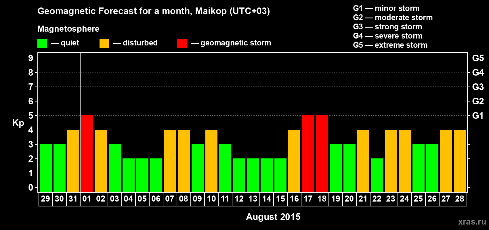 Forecast of the daily maximal value of geomagnetic index Kp for <b>1 month</b> (31 days) <b>from Jul 29, 2015 to Aug 28, 2015</b>