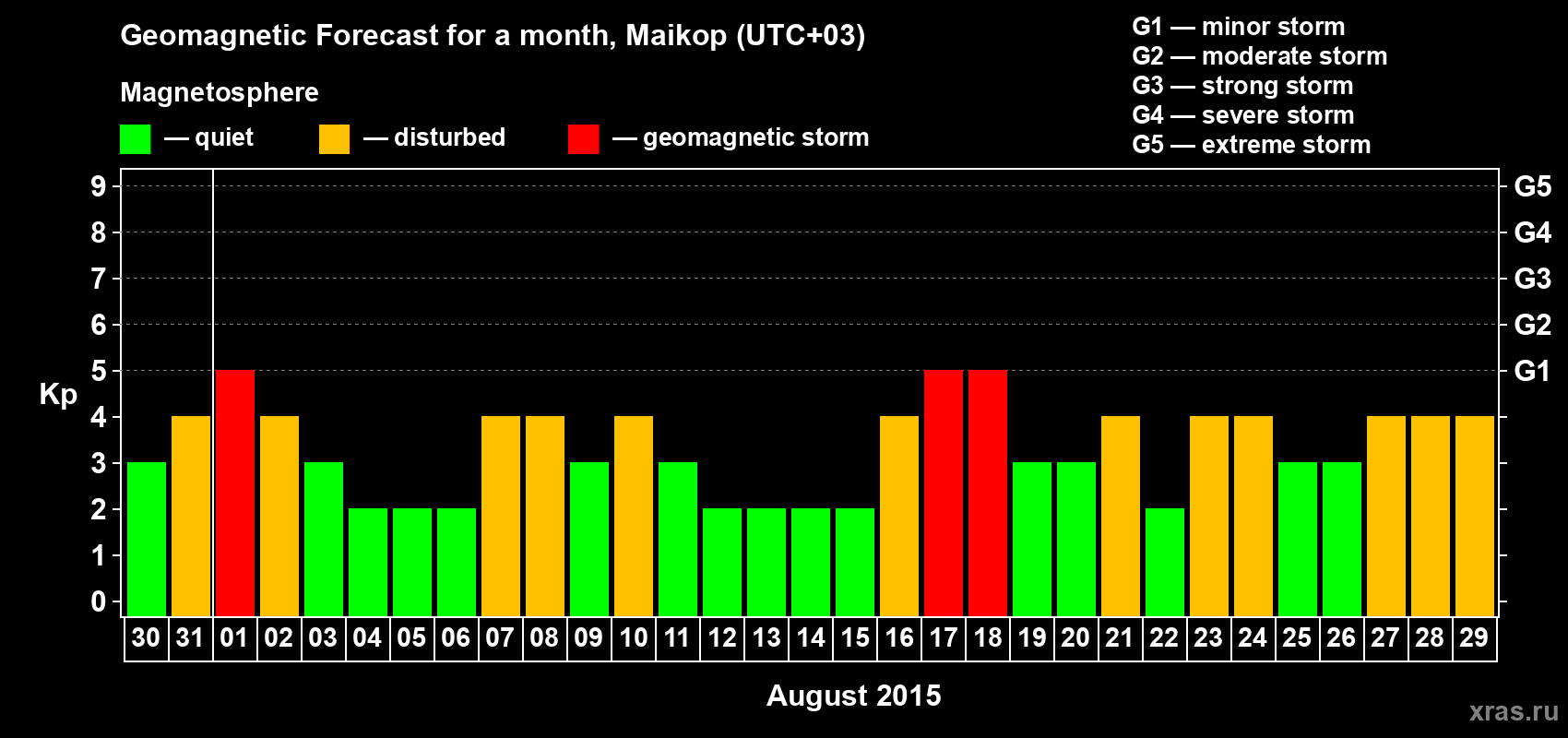 Forecast of the daily maximal value of geomagnetic index Kp for <b>1 month</b> (31 days) <b>from Jul 30, 2015 to Aug 29, 2015</b>