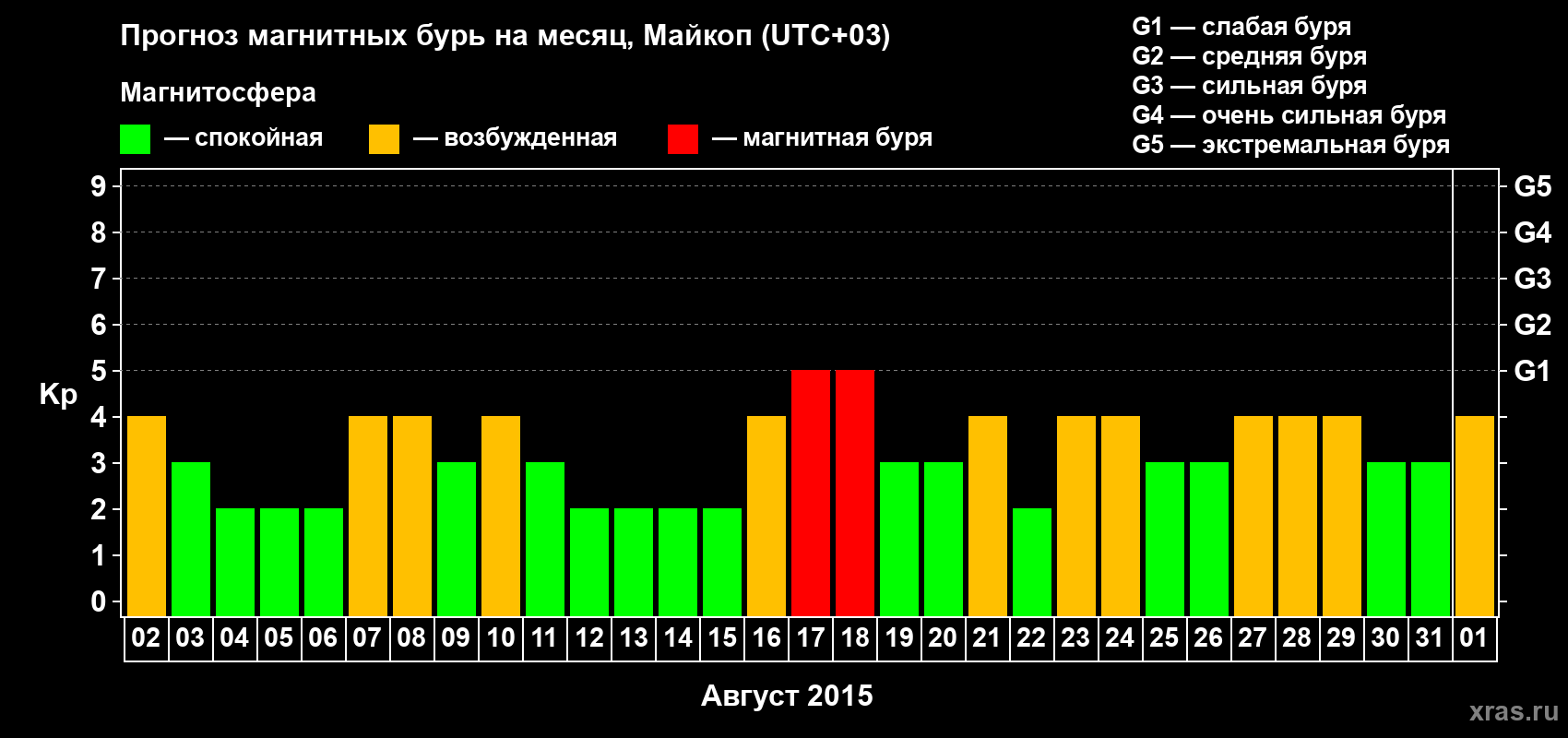 Прогноз максимального суточного геомагнитного индекса Kp на <b>1 месяц</b> (31 день) <b>с 02 августа по 01 сентября 2015 г</b>