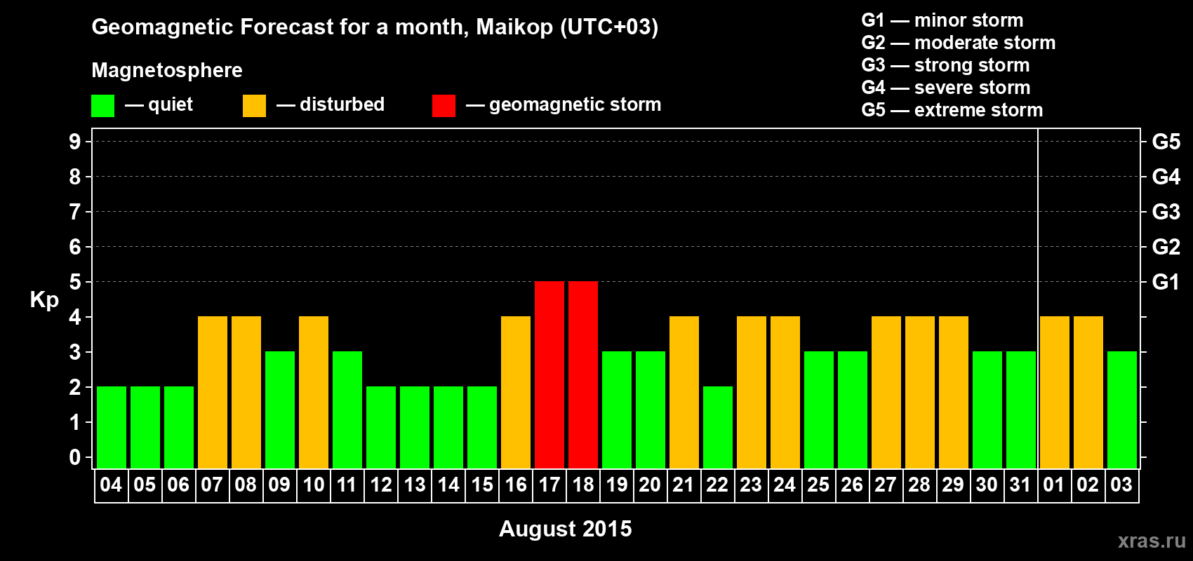 Forecast of the daily maximal value of geomagnetic index Kp for <b>1 month</b> (31 days) <b>from Aug 04, 2015 to Sep 03, 2015</b>