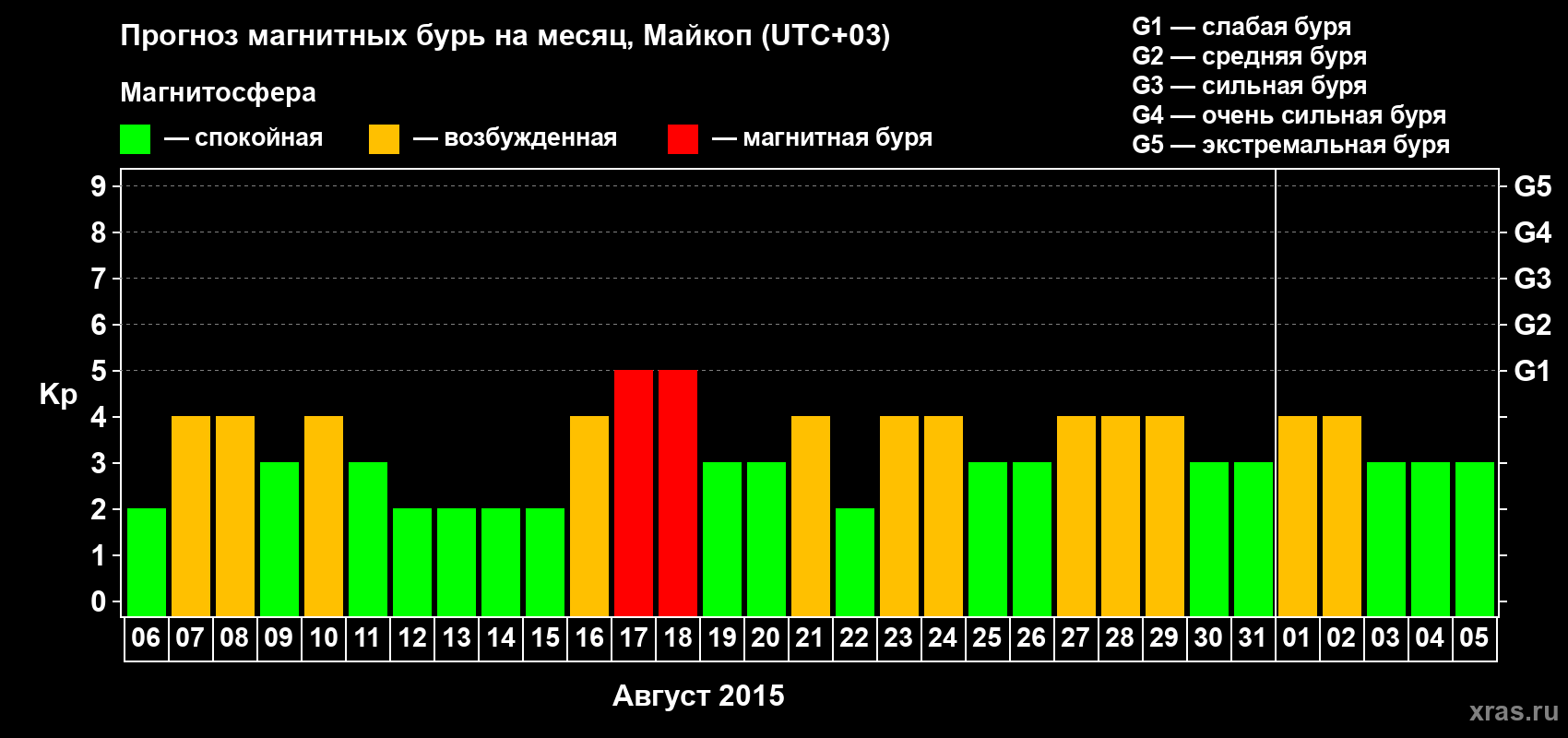 Прогноз максимального суточного геомагнитного индекса Kp на <b>1 месяц</b> (31 день) <b>с 06 августа по 05 сентября 2015 г</b>