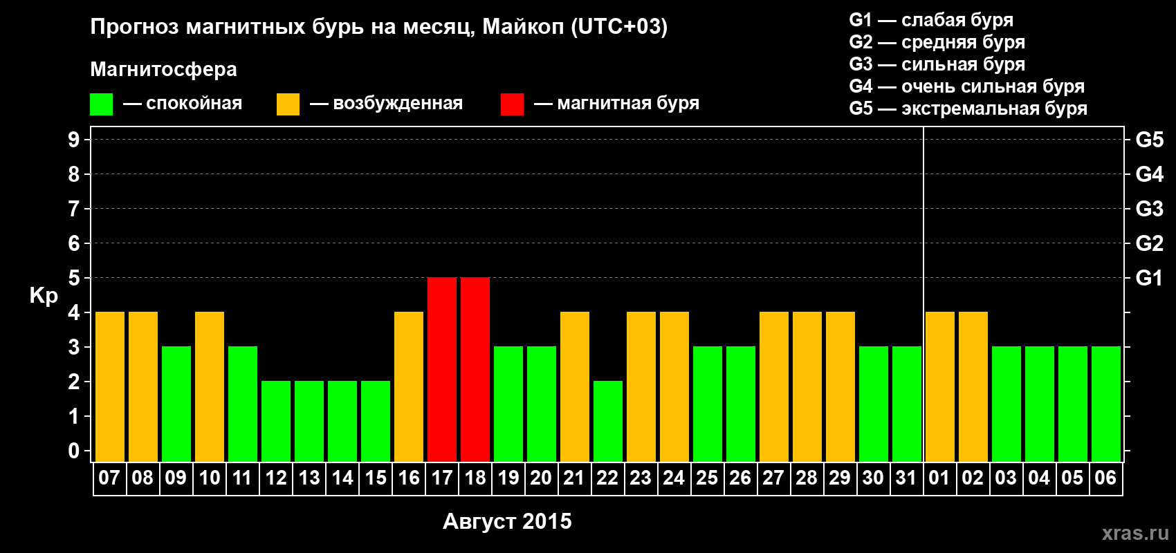 Прогноз максимального суточного геомагнитного индекса Kp на <b>1 месяц</b> (31 день) <b>с 07 августа по 06 сентября 2015 г</b>