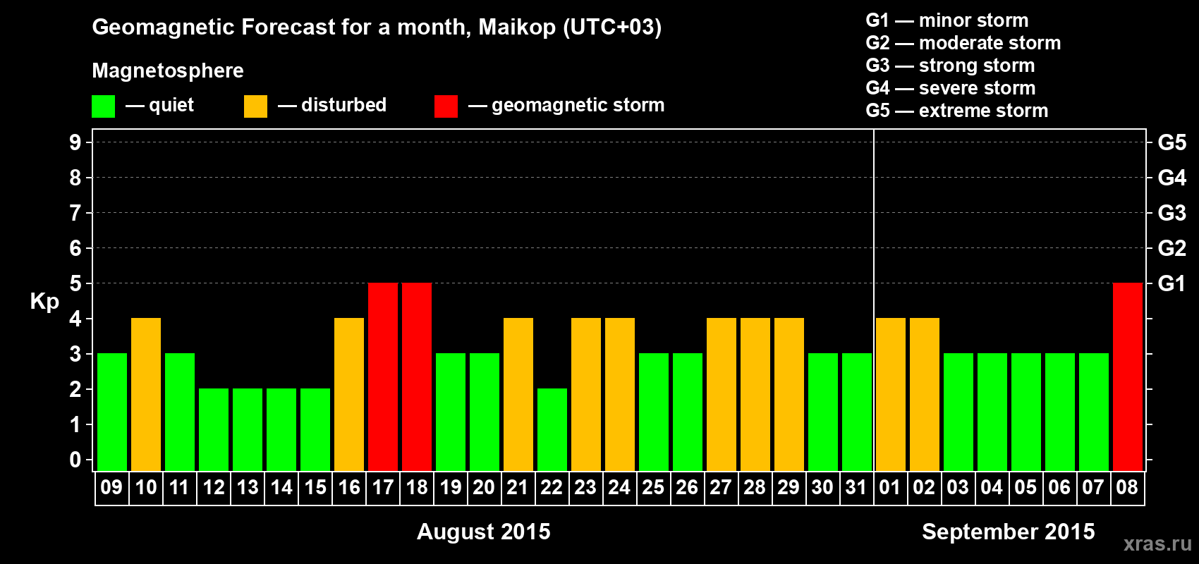 Forecast of the daily maximal value of geomagnetic index Kp for <b>1 month</b> (31 days) <b>from Aug 09, 2015 to Sep 08, 2015</b>
