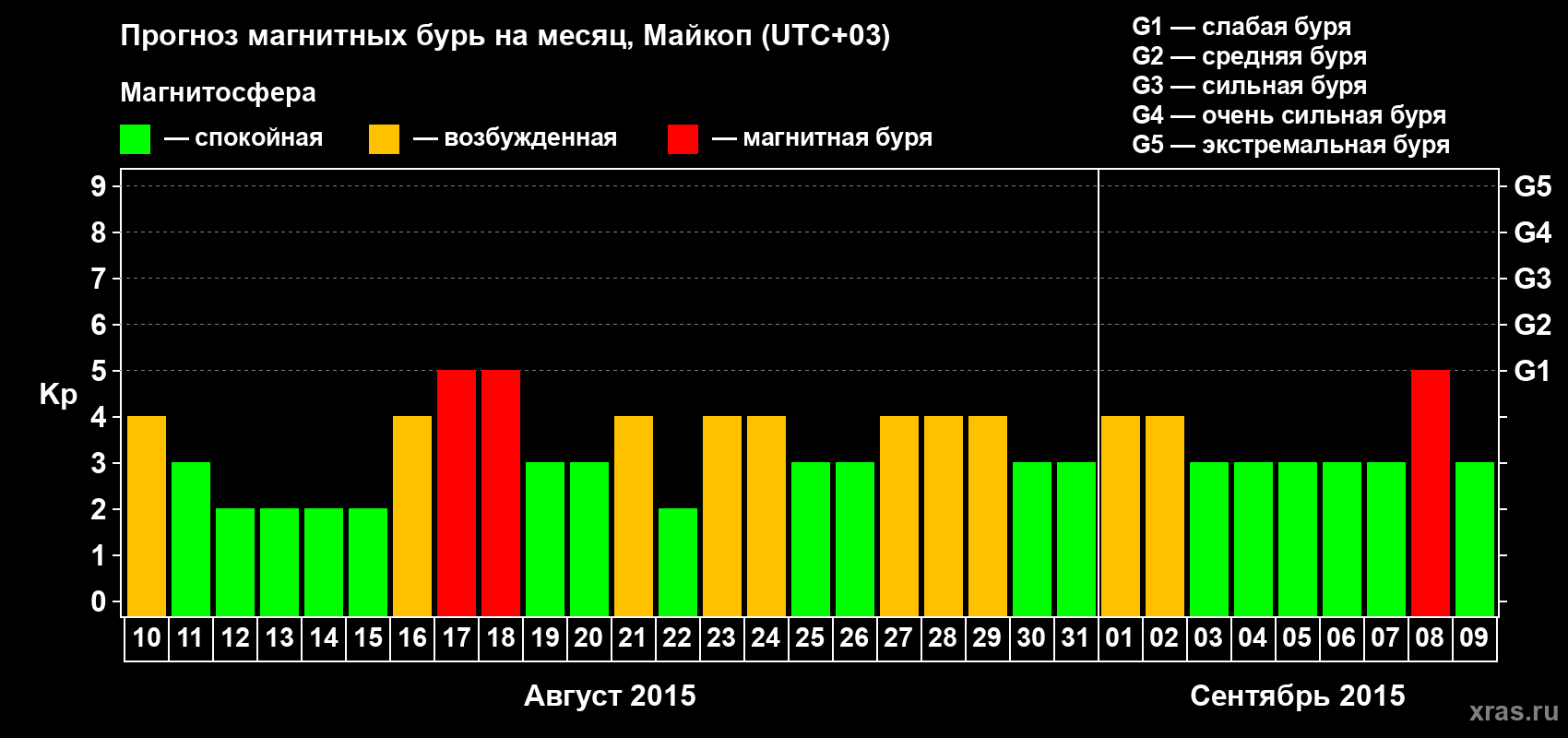Прогноз максимального суточного геомагнитного индекса Kp на <b>1 месяц</b> (31 день) <b>с 10 августа по 09 сентября 2015 г</b>