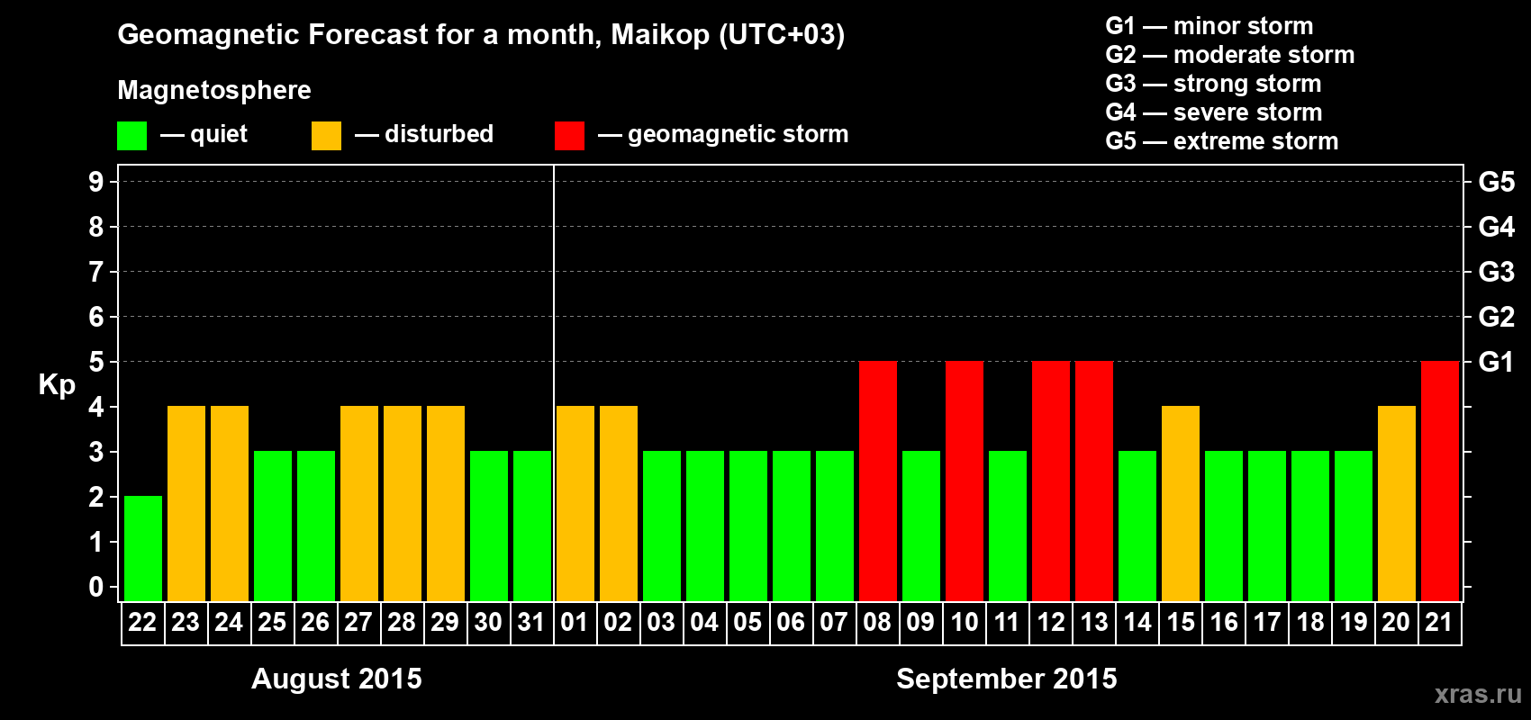 Forecast of the daily maximal value of geomagnetic index Kp for <b>1 month</b> (31 days) <b>from Aug 22, 2015 to Sep 21, 2015</b>