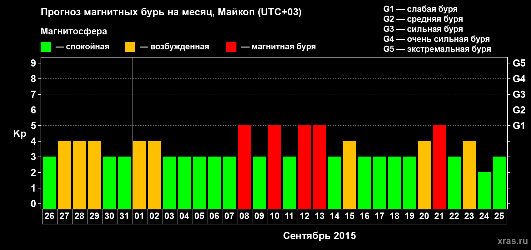Прогноз максимального суточного геомагнитного индекса Kp на <b>1 месяц</b> (31 день) <b>с 26 августа по 25 сентября 2015 г</b>