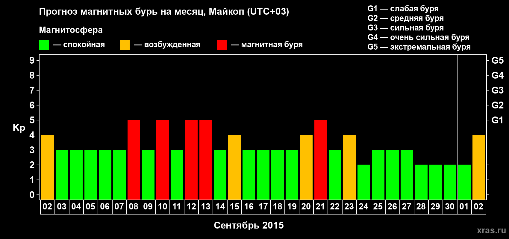Прогноз максимального суточного геомагнитного индекса Kp на <b>1 месяц</b> (31 день) <b>с 02 сентября по 02 октября 2015 г</b>