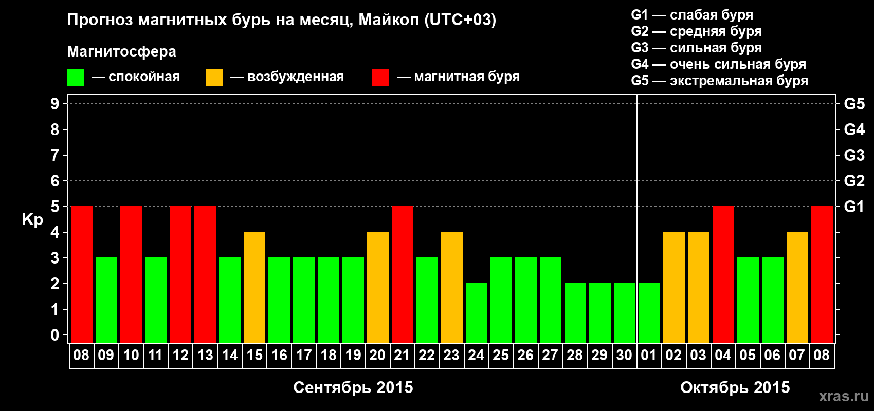 Прогноз максимального суточного геомагнитного индекса Kp на <b>1 месяц</b> (31 день) <b>с 08 сентября по 08 октября 2015 г</b>