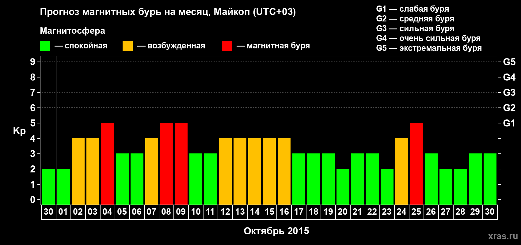 Прогноз максимального суточного геомагнитного индекса Kp на <b>1 месяц</b> (31 день) <b>с 30 сентября по 30 октября 2015 г</b>