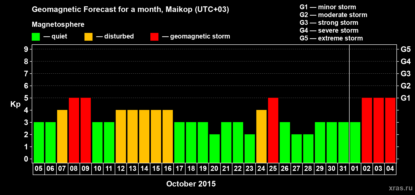Forecast of the daily maximal value of geomagnetic index Kp for <b>1 month</b> (31 days) <b>from Oct 05, 2015 to Nov 04, 2015</b>