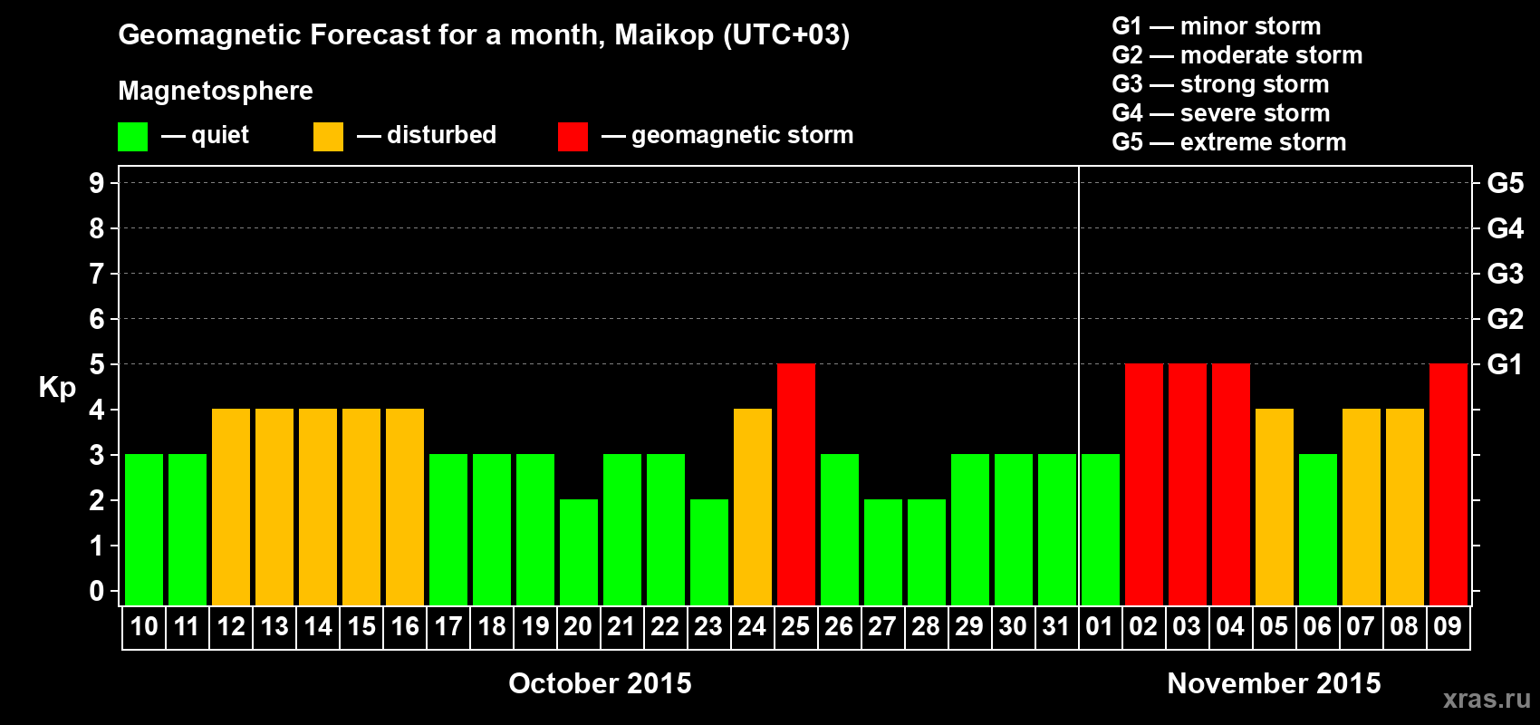 Forecast of the daily maximal value of geomagnetic index Kp for <b>1 month</b> (31 days) <b>from Oct 10, 2015 to Nov 09, 2015</b>