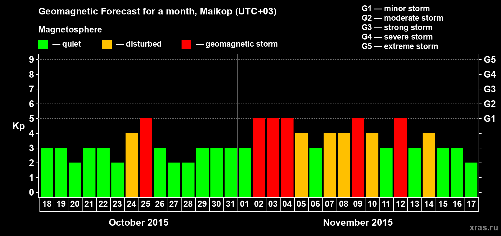 Forecast of the daily maximal value of geomagnetic index Kp for <b>1 month</b> (31 days) <b>from Oct 18, 2015 to Nov 17, 2015</b>
