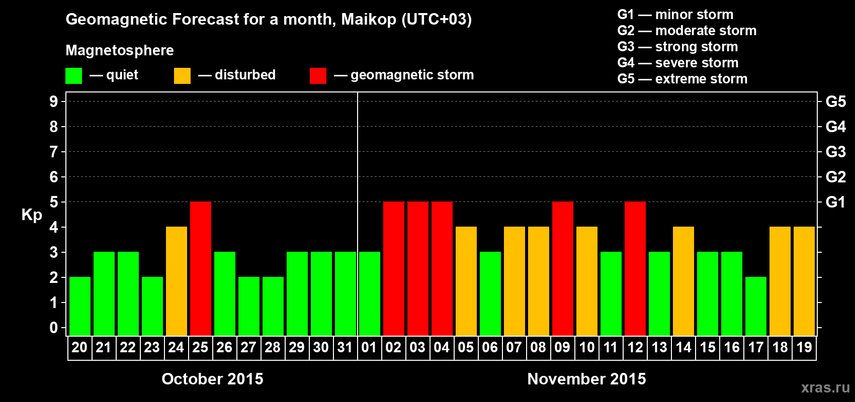 Forecast of the daily maximal value of geomagnetic index Kp for <b>1 month</b> (31 days) <b>from Oct 20, 2015 to Nov 19, 2015</b>