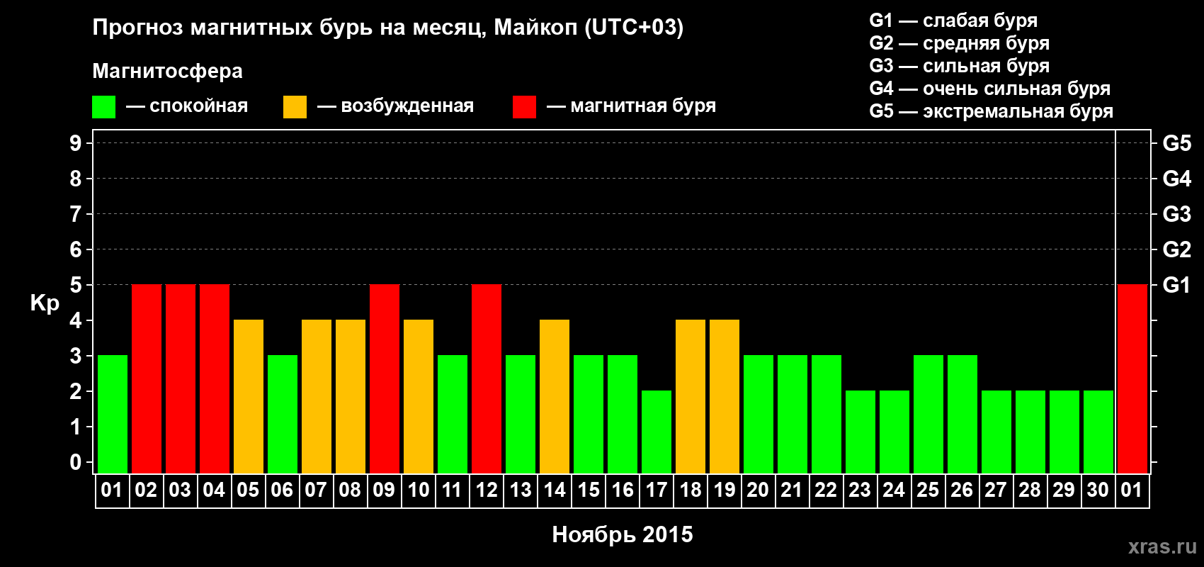 Прогноз максимального суточного геомагнитного индекса Kp на <b>1 месяц</b> (31 день) <b>с 01 ноября по 01 декабря 2015 г</b>