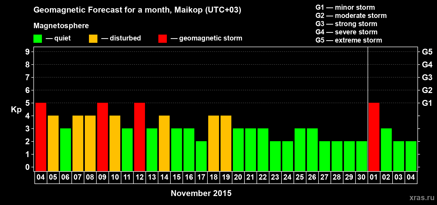 Forecast of the daily maximal value of geomagnetic index Kp for <b>1 month</b> (31 days) <b>from Nov 04, 2015 to Dec 04, 2015</b>