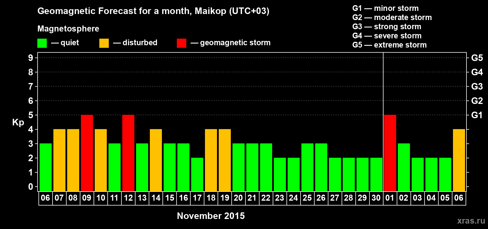 Forecast of the daily maximal value of geomagnetic index Kp for <b>1 month</b> (31 days) <b>from Nov 06, 2015 to Dec 06, 2015</b>