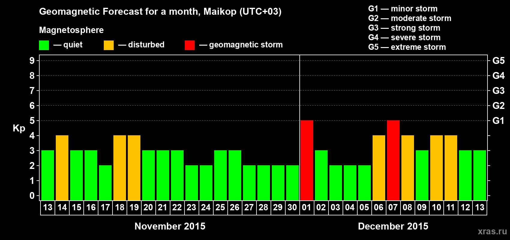Forecast of the daily maximal value of geomagnetic index Kp for <b>1 month</b> (31 days) <b>from Nov 13, 2015 to Dec 13, 2015</b>