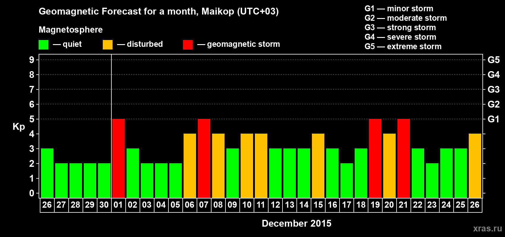 Forecast of the daily maximal value of geomagnetic index Kp for <b>1 month</b> (31 days) <b>from Nov 26, 2015 to Dec 26, 2015</b>
