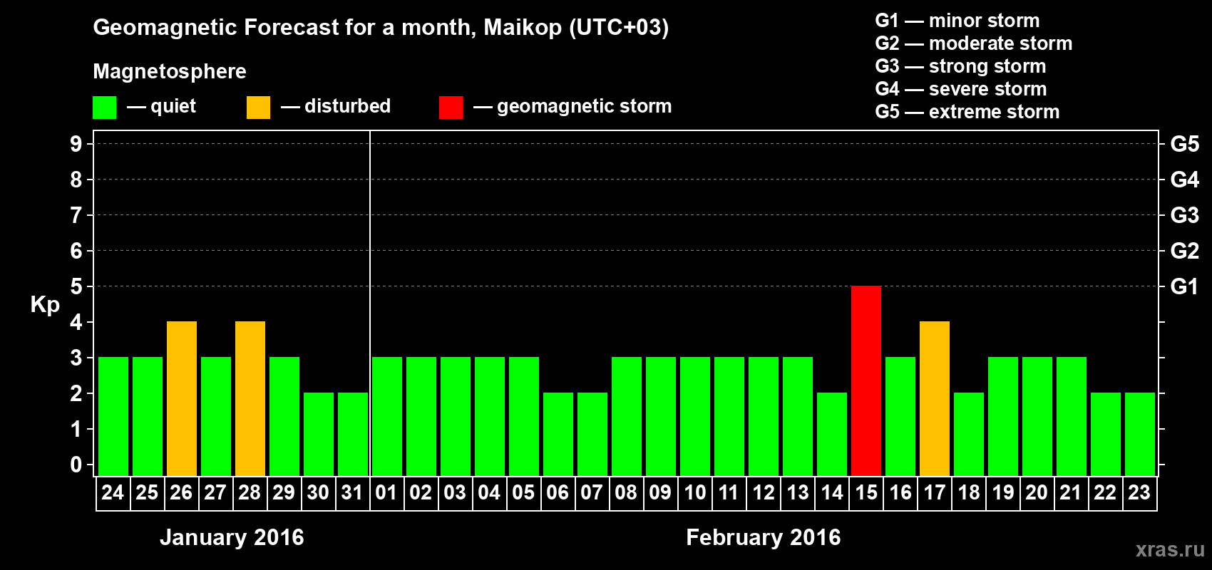Forecast of the daily maximal value of geomagnetic index Kp for <b>1 month</b> (31 days) <b>from Jan 24, 2016 to Feb 23, 2016</b>