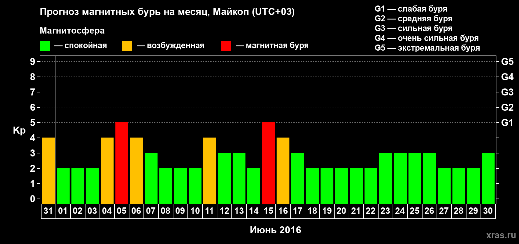 Прогноз максимального суточного геомагнитного индекса Kp на <b>1 месяц</b> (31 день) <b>с 31 мая по 30 июня 2016 г</b>