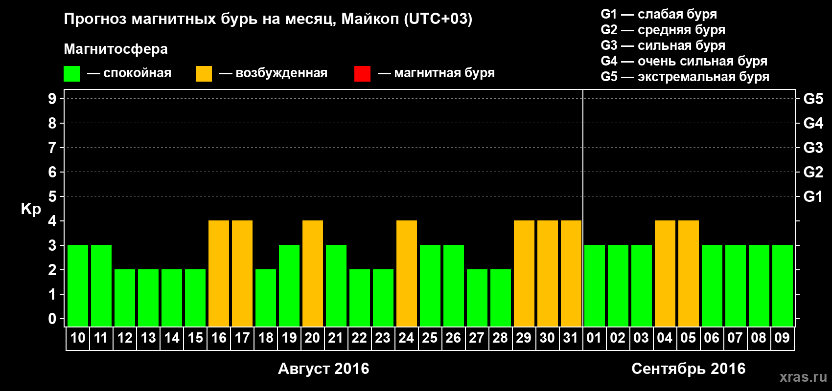 Прогноз максимального суточного геомагнитного индекса Kp на <b>1 месяц</b> (31 день) <b>с 10 августа по 09 сентября 2016 г</b>