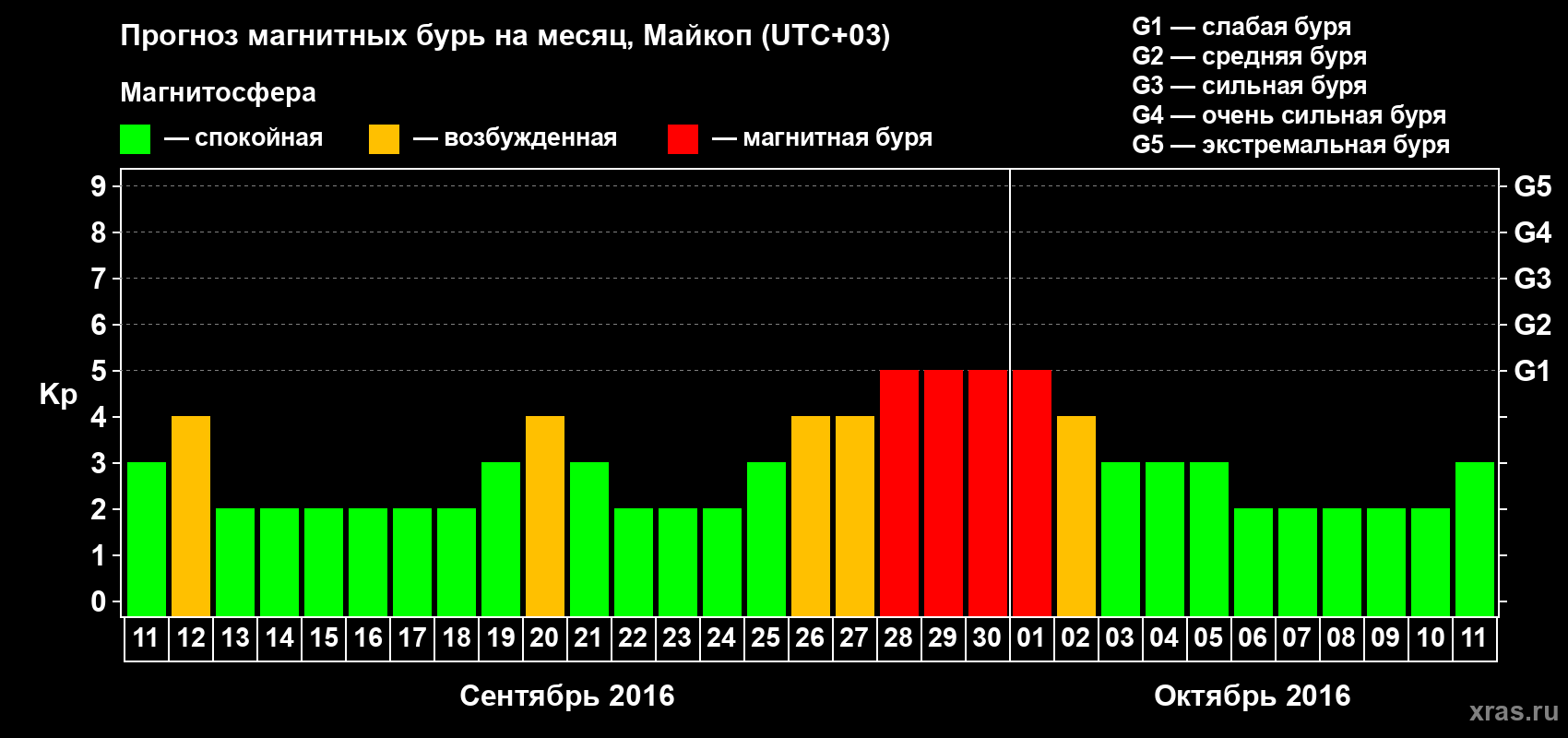 Прогноз максимального суточного геомагнитного индекса Kp на <b>1 месяц</b> (31 день) <b>с 11 сентября по 11 октября 2016 г</b>