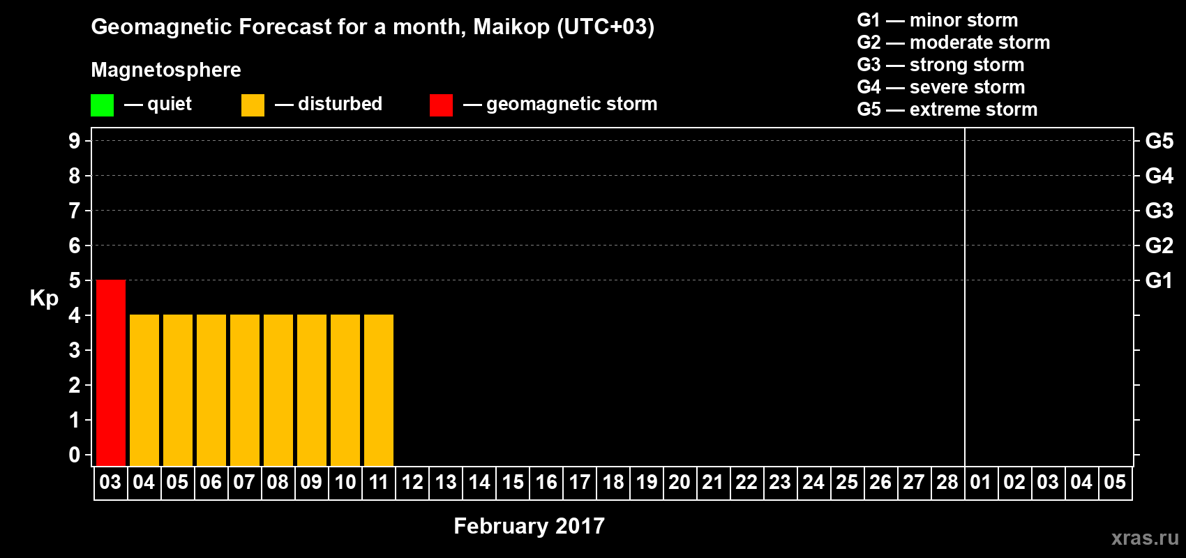 Forecast of the daily maximal value of geomagnetic index Kp for <b>1 month</b> (31 days) <b>from Feb 03, 2017 to Mar 05, 2017</b>